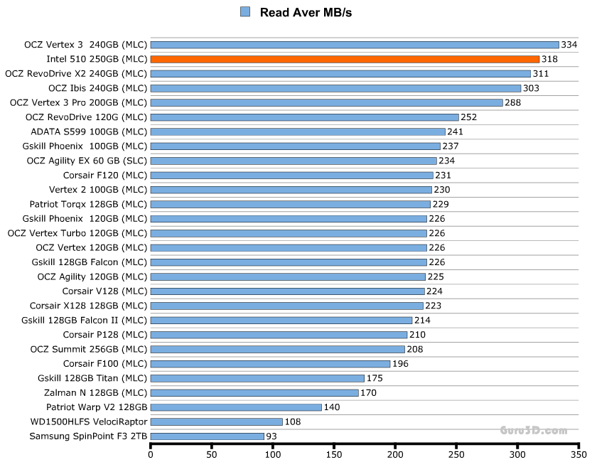Обзор и тестирование SSD Intel 510 серии Обзор и тестирование SSD Intel 510 серии
